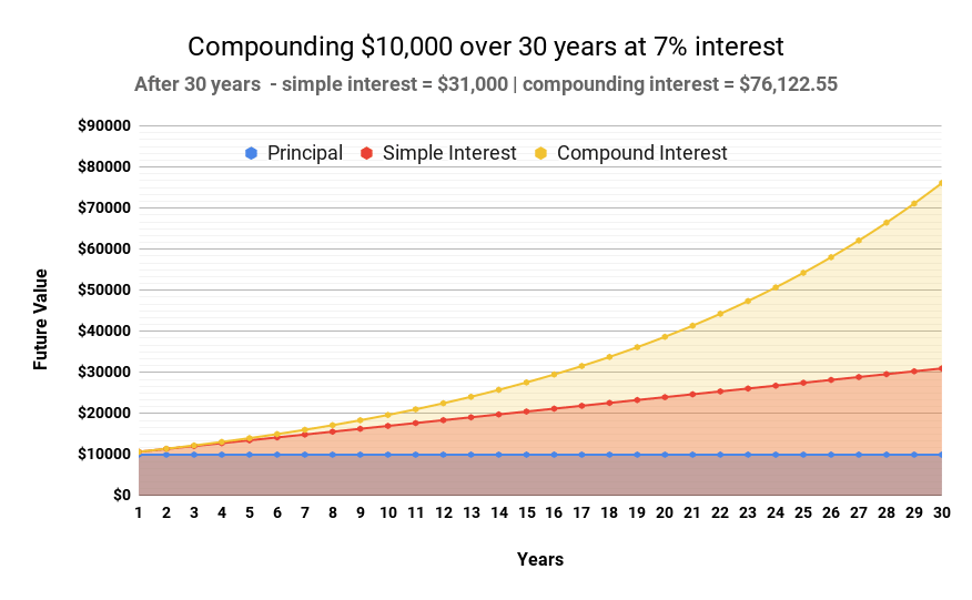 compound interest chart by age